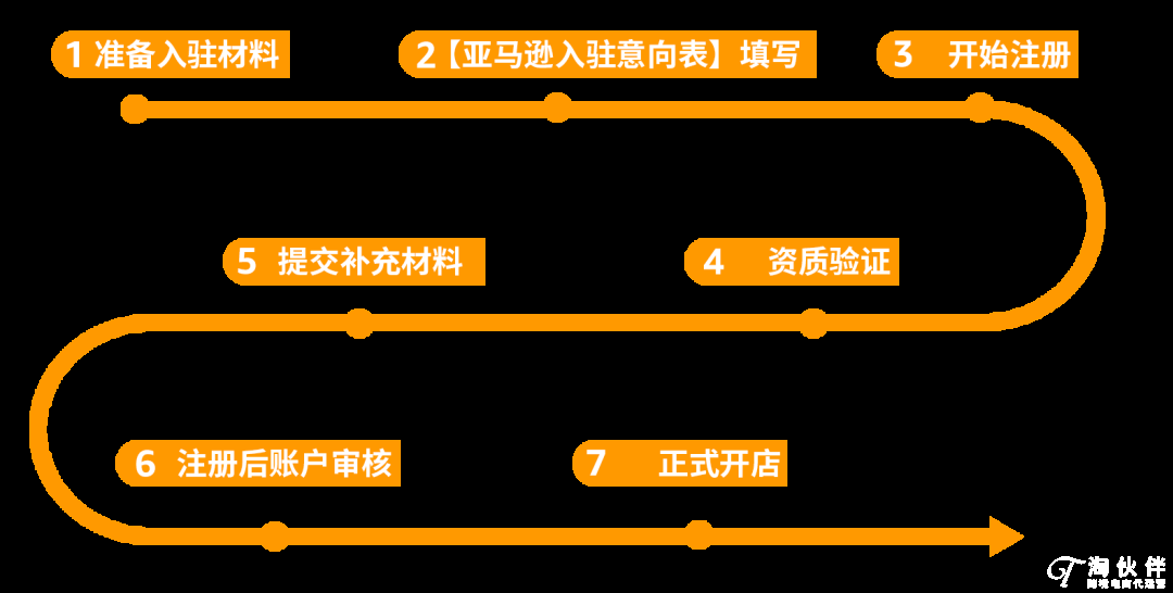 开店必看|2024亚马逊新卖家入驻流程