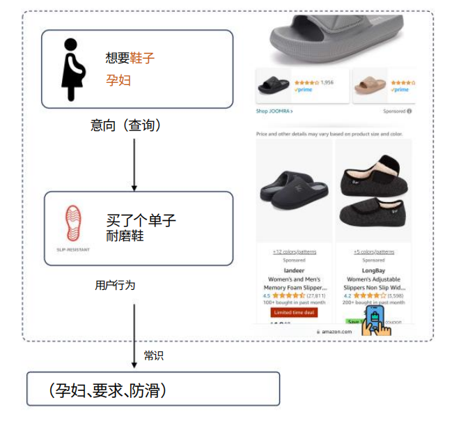 亚马逊COSMO算法深度解读，千人千面升级版！