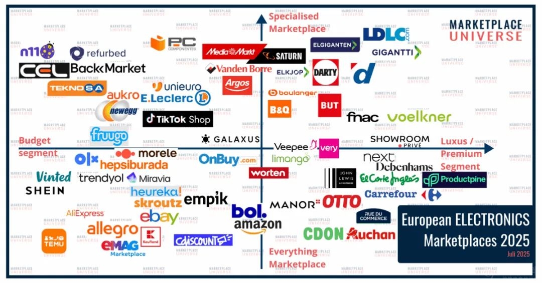 欧洲 63 大 B2C 电子品类在线电商平台一览图