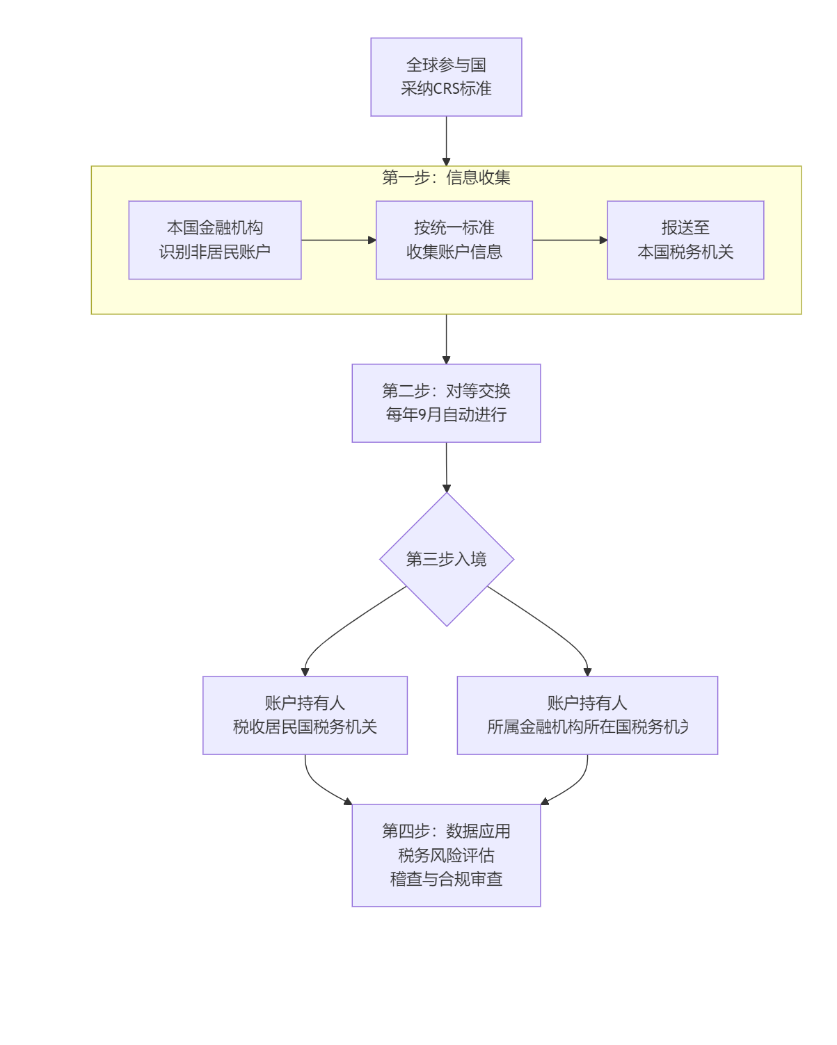 全球税务透明化时代：CRS机制、国家清单与OECD规则全解析